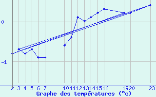 Courbe de tempratures pour Saint-Haon (43)