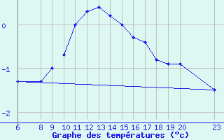 Courbe de tempratures pour Dourbes (Be)