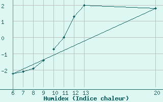 Courbe de l'humidex pour Jajce