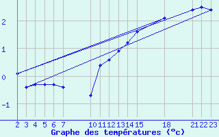 Courbe de tempratures pour Saint-Haon (43)