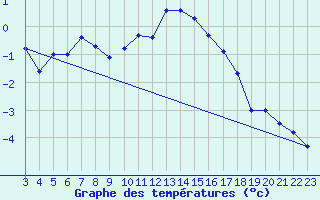 Courbe de tempratures pour Eggishorn