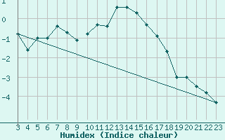 Courbe de l'humidex pour Eggishorn