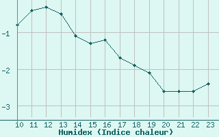 Courbe de l'humidex pour Les Diablerets