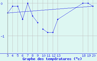 Courbe de tempratures pour Zavizan