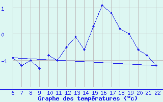 Courbe de tempratures pour Bonnecombe - Les Salces (48)