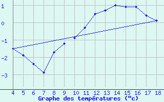 Courbe de tempratures pour Blus (40)