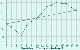 Courbe de l'humidex pour Blus (40)