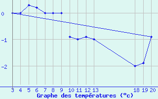 Courbe de tempratures pour Zavizan