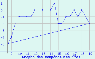 Courbe de tempratures pour Cranfield