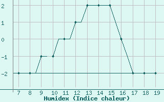 Courbe de l'humidex pour Kassel / Calden