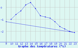 Courbe de tempratures pour Hestrud (59)