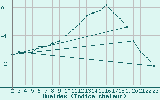 Courbe de l'humidex pour Remich (Lu)