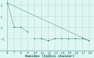 Courbe de l'humidex pour Passo Dei Giovi