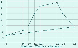 Courbe de l'humidex pour Passo Dei Giovi