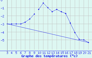 Courbe de tempratures pour Zavizan