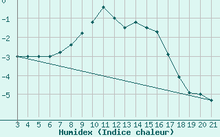 Courbe de l'humidex pour Zavizan