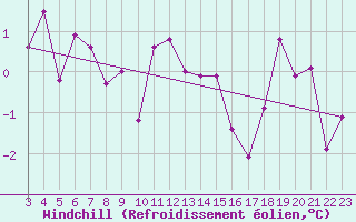 Courbe du refroidissement olien pour Nyon-Changins (Sw)