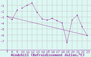 Courbe du refroidissement olien pour Weissfluhjoch