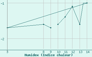 Courbe de l'humidex pour Kulusuk Lufthavn