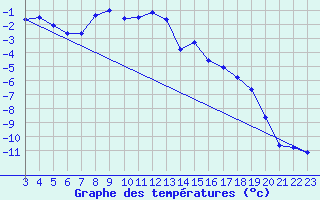 Courbe de tempratures pour Eggishorn