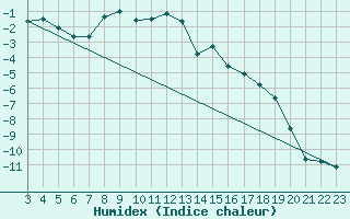 Courbe de l'humidex pour Eggishorn