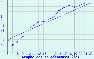 Courbe de tempratures pour Bonnecombe - Les Salces (48)