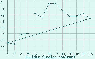 Courbe de l'humidex pour Mus