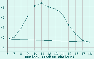 Courbe de l'humidex pour Kirklareli