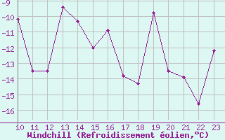Courbe du refroidissement olien pour Les Diablerets