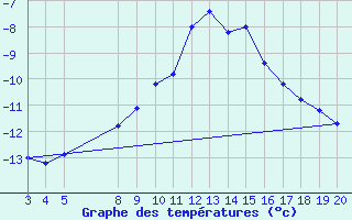 Courbe de tempratures pour Kredarica