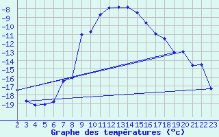 Courbe de tempratures pour Foellinge
