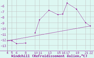 Courbe du refroidissement olien pour Mont-Rigi (Be)