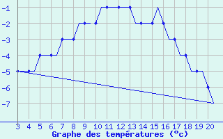 Courbe de tempratures pour Kursk