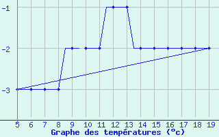 Courbe de tempratures pour Vinnitsa