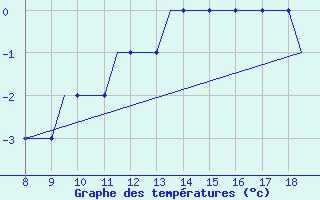 Courbe de tempratures pour Hessen