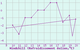 Courbe du refroidissement olien pour safjrur Airport