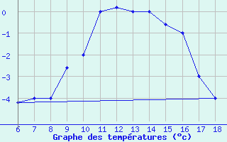 Courbe de tempratures pour Dobbiaco