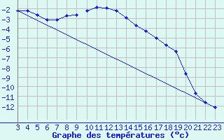 Courbe de tempratures pour Gornergrat