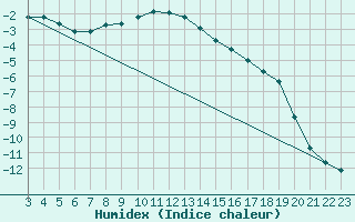 Courbe de l'humidex pour Gornergrat