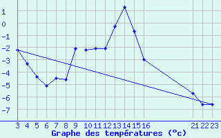 Courbe de tempratures pour Arcalis (And)