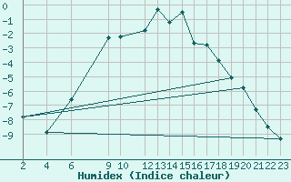 Courbe de l'humidex pour Beitostolen Ii