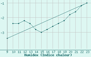 Courbe de l'humidex pour Monte Cimone