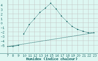 Courbe de l'humidex pour Colmar-Ouest (68)