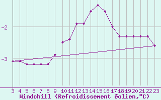 Courbe du refroidissement olien pour Chteau-Chinon (58)