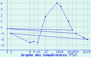 Courbe de tempratures pour Buzenol (Be)