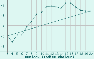 Courbe de l'humidex pour Kredarica