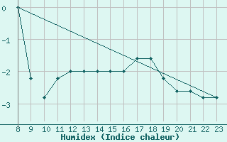 Courbe de l'humidex pour Monte Cimone