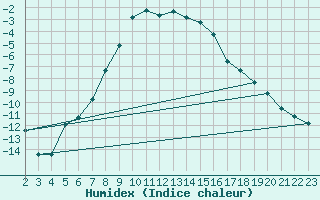 Courbe de l'humidex pour Gavle / Sandviken Air Force Base