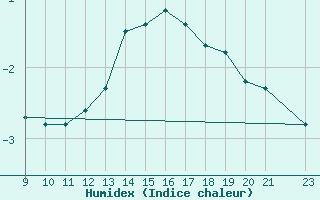 Courbe de l'humidex pour Bonnecombe - Les Salces (48)