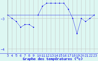 Courbe de tempratures pour Einsiedeln